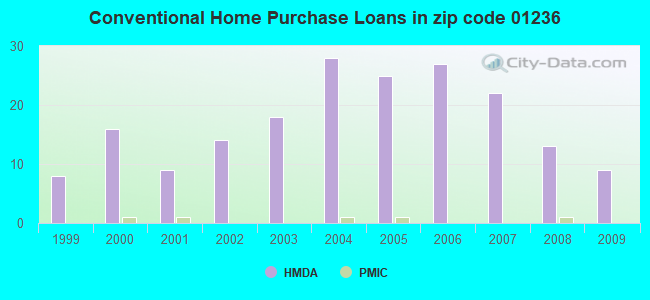 Conventional Home Purchase Loans in zip code 01236