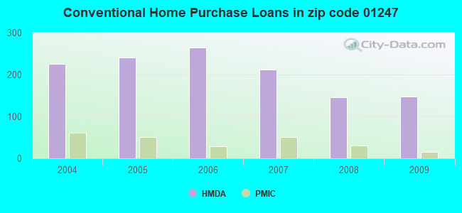 Conventional Home Purchase Loans in zip code 01247