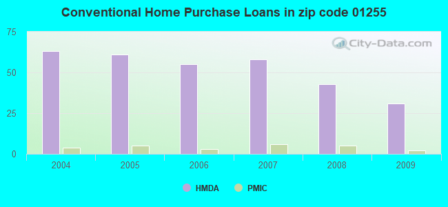 Conventional Home Purchase Loans in zip code 01255