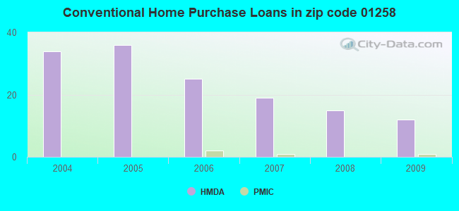 Conventional Home Purchase Loans in zip code 01258