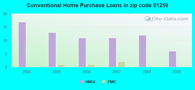 Conventional Home Purchase Loans in zip code 01259