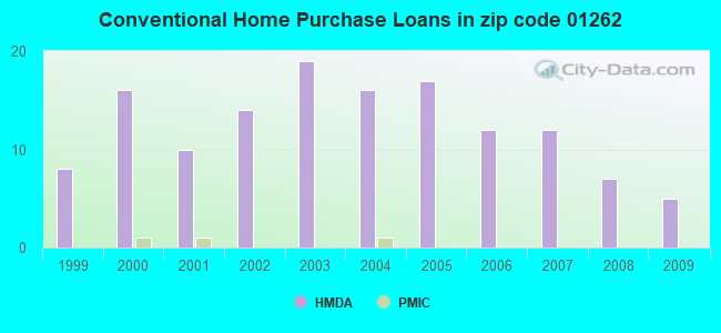 Conventional Home Purchase Loans in zip code 01262