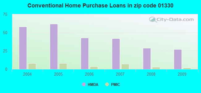 Conventional Home Purchase Loans in zip code 01330