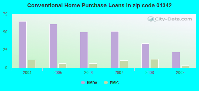 Conventional Home Purchase Loans in zip code 01342