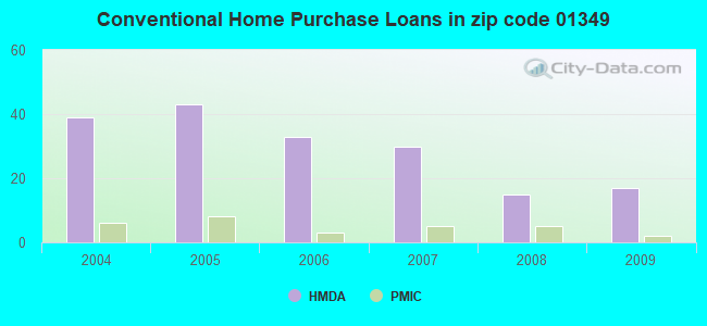 Conventional Home Purchase Loans in zip code 01349