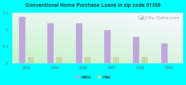 Conventional Home Purchase Loans in zip code 01350