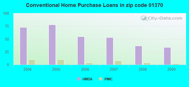 Conventional Home Purchase Loans in zip code 01370