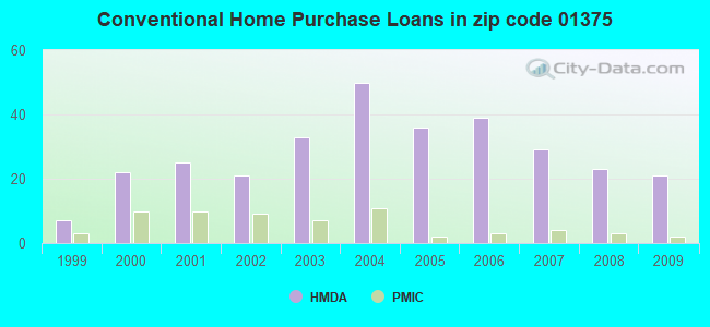 Conventional Home Purchase Loans in zip code 01375