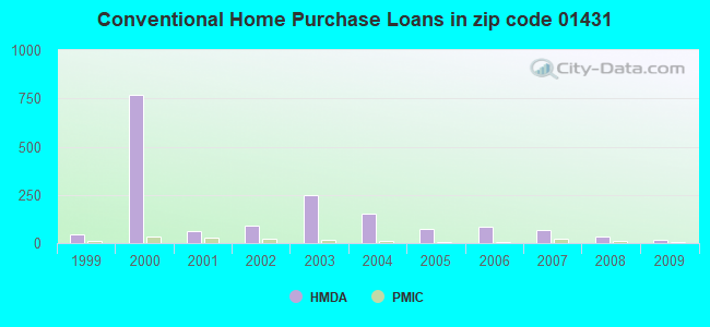 Conventional Home Purchase Loans in zip code 01431