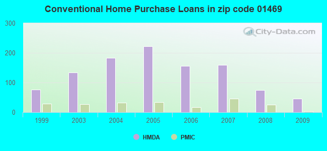 Conventional Home Purchase Loans in zip code 01469