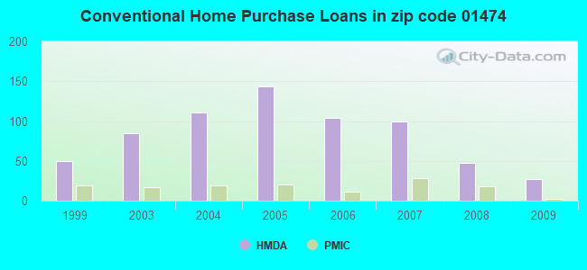 Conventional Home Purchase Loans in zip code 01474