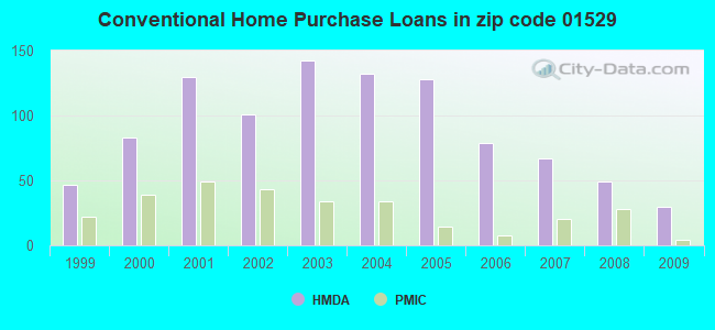 Conventional Home Purchase Loans in zip code 01529