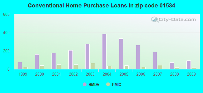 Conventional Home Purchase Loans in zip code 01534