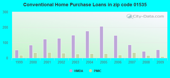 Conventional Home Purchase Loans in zip code 01535