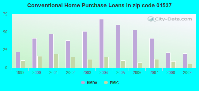 Conventional Home Purchase Loans in zip code 01537