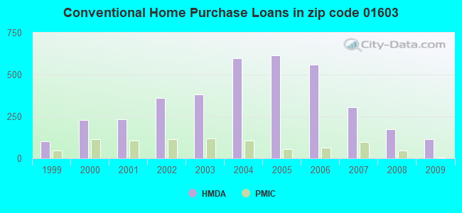 Conventional Home Purchase Loans in zip code 01603