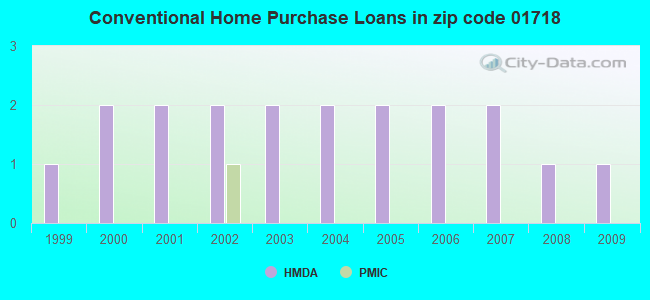 Conventional Home Purchase Loans in zip code 01718