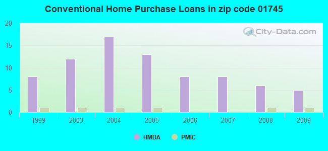 Conventional Home Purchase Loans in zip code 01745