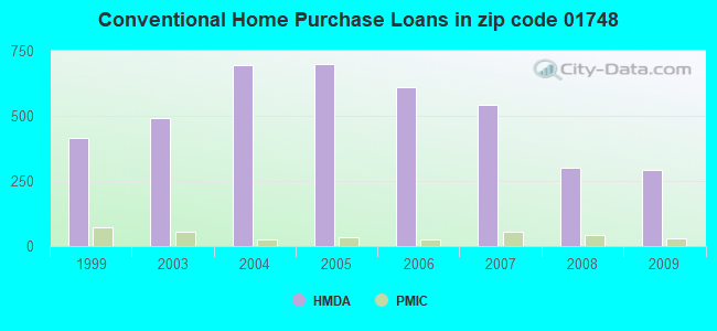 Conventional Home Purchase Loans in zip code 01748