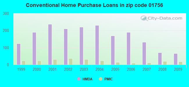 Conventional Home Purchase Loans in zip code 01756