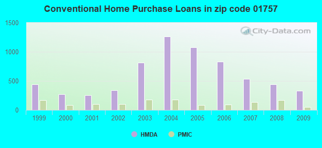 Conventional Home Purchase Loans in zip code 01757