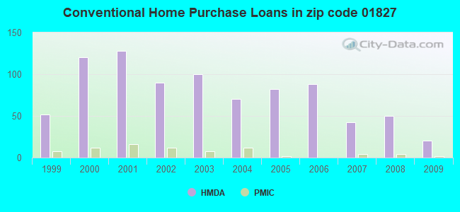 Conventional Home Purchase Loans in zip code 01827