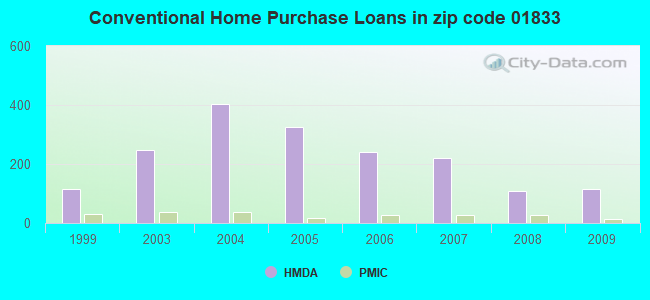 Conventional Home Purchase Loans in zip code 01833