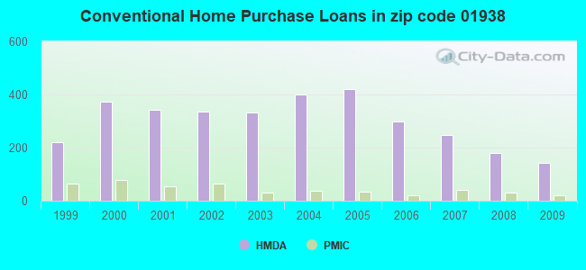 Conventional Home Purchase Loans in zip code 01938