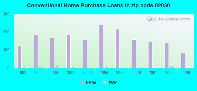 Conventional Home Purchase Loans in zip code 02030