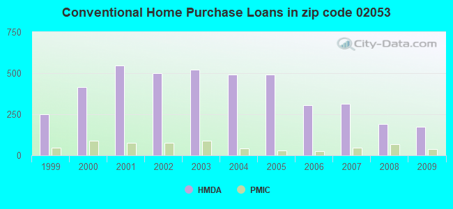 Conventional Home Purchase Loans in zip code 02053