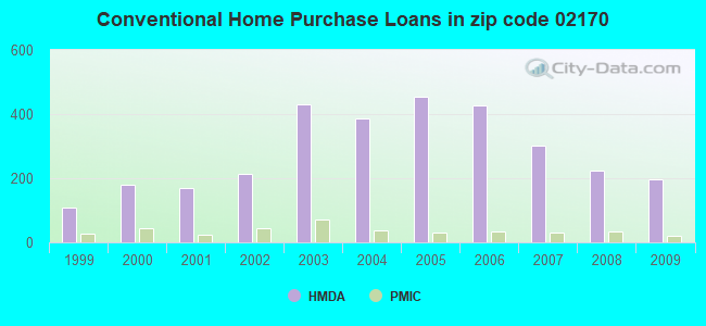 Conventional Home Purchase Loans in zip code 02170