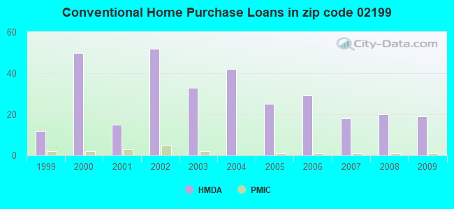 Conventional Home Purchase Loans in zip code 02199