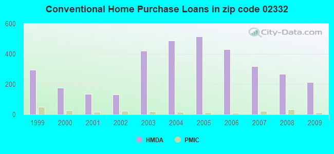 Conventional Home Purchase Loans in zip code 02332