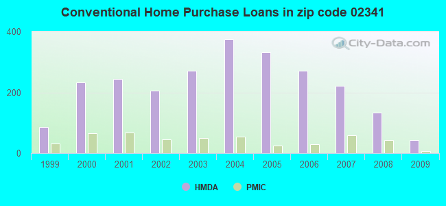 Conventional Home Purchase Loans in zip code 02341
