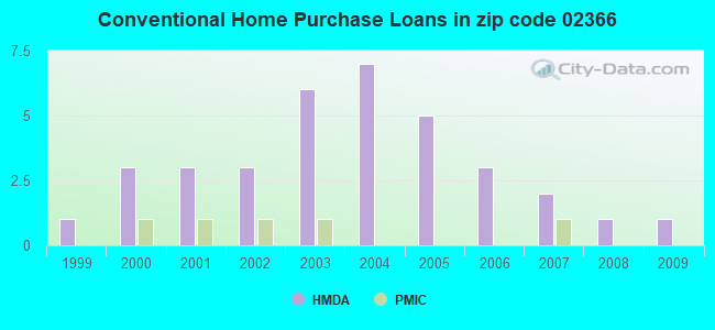 Conventional Home Purchase Loans in zip code 02366