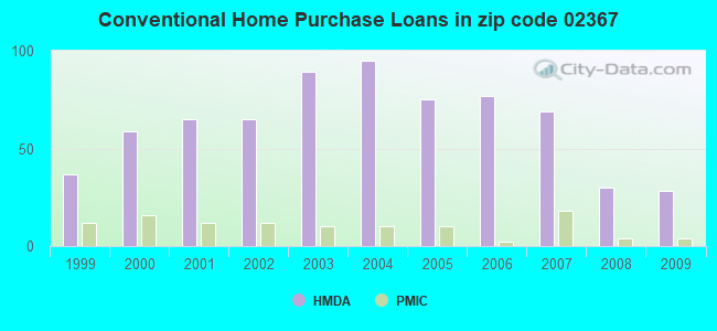 Conventional Home Purchase Loans in zip code 02367