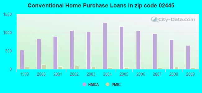 Conventional Home Purchase Loans in zip code 02445