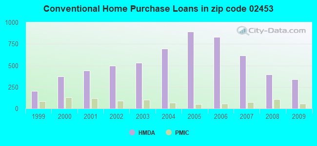 Conventional Home Purchase Loans in zip code 02453