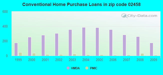 Conventional Home Purchase Loans in zip code 02458