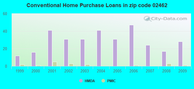 Conventional Home Purchase Loans in zip code 02462