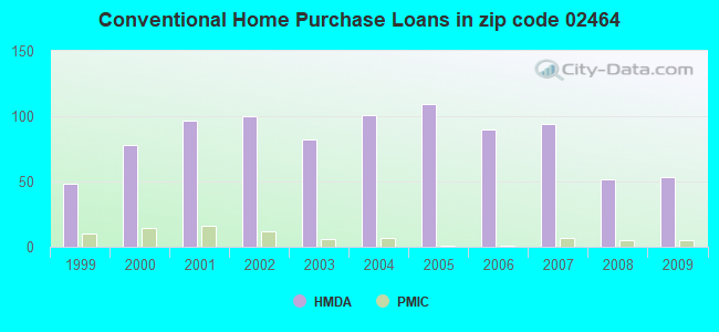 Conventional Home Purchase Loans in zip code 02464