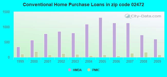 Conventional Home Purchase Loans in zip code 02472