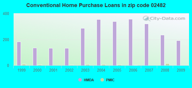 Conventional Home Purchase Loans in zip code 02482