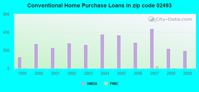 Conventional Home Purchase Loans in zip code 02493