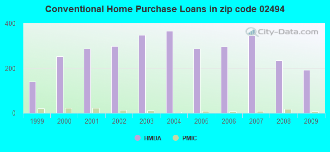 Conventional Home Purchase Loans in zip code 02494
