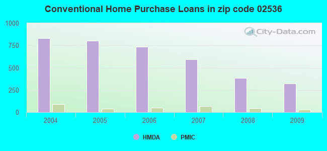 Conventional Home Purchase Loans in zip code 02536