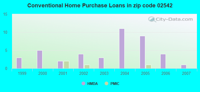 Conventional Home Purchase Loans in zip code 02542