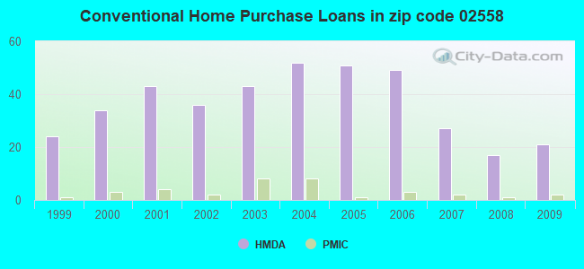 Conventional Home Purchase Loans in zip code 02558