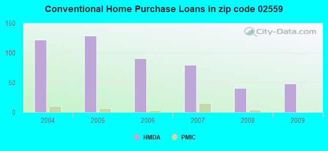 Conventional Home Purchase Loans in zip code 02559