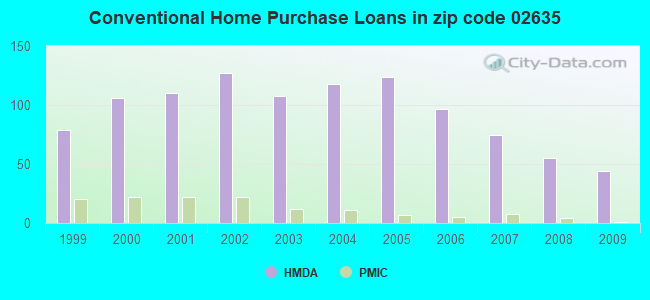 Conventional Home Purchase Loans in zip code 02635